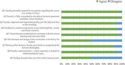 Perception of Online Teaching and Learning (T&L) Activities Among Postgraduate Students in Faculty of Health Sciences, Universiti Kebangsaan Malaysia (UKM)